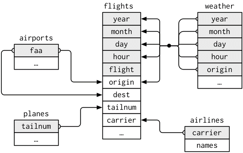Display of schema structure in a datbase