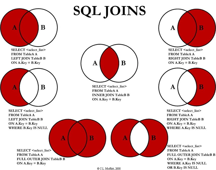 Join types in SQL