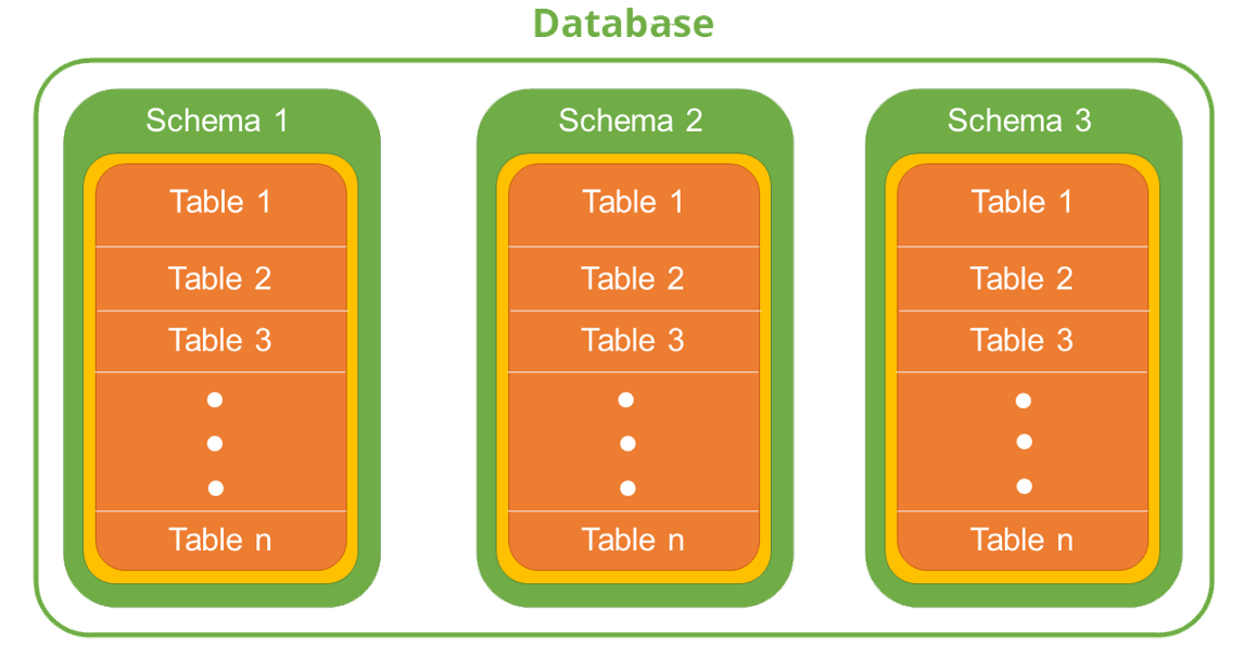 Display of schema structure in a datbase